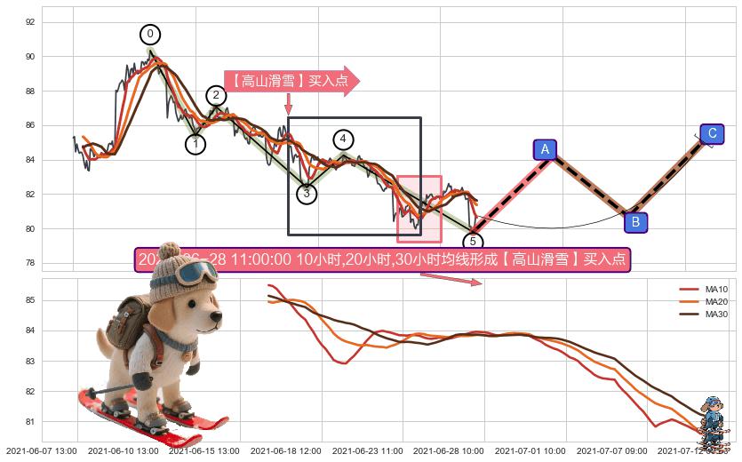 【高山滑雪】买入点 ➕ 调整浪ABC