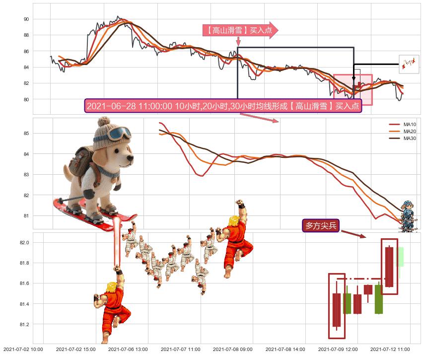 多方尖兵+上涨两颗星 | 上涨三颗星+旭日东升 ➕ 【高山滑雪】买入点
