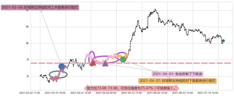 西维斯阻力支撑位图-阿布量化