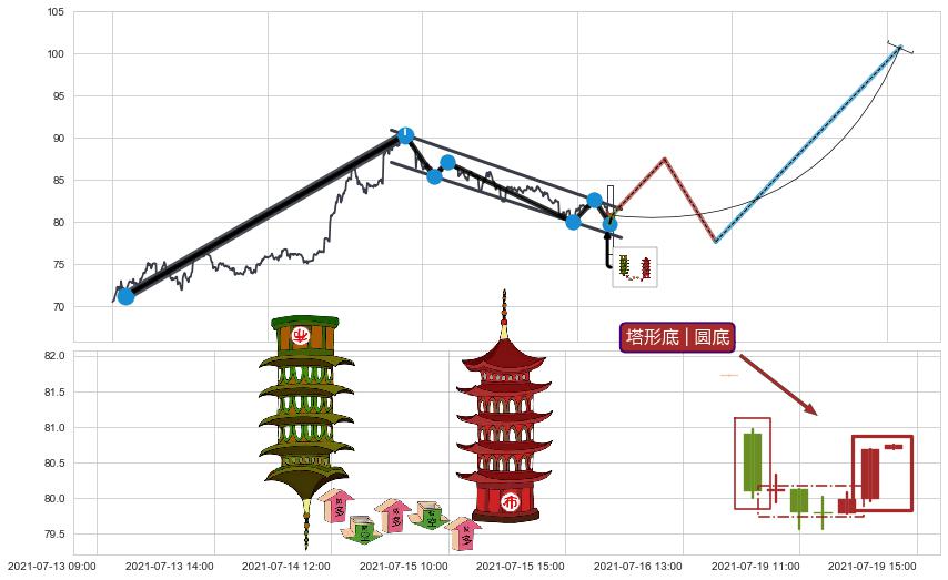 塔形底 | 圆底+上升覆盖线+上涨螺旋桨形态+锤头线（锤子线） ➕ 突破整理