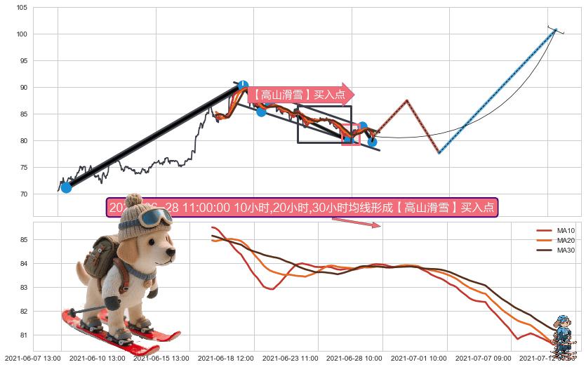 【高山滑雪】买入点 ➕ 突破整理