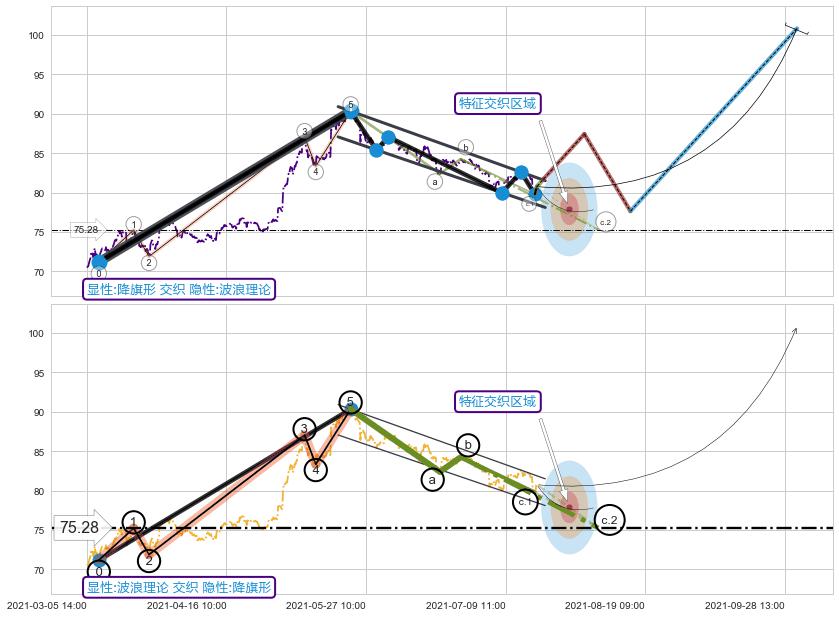 调整浪ABC ➕ 突破整理