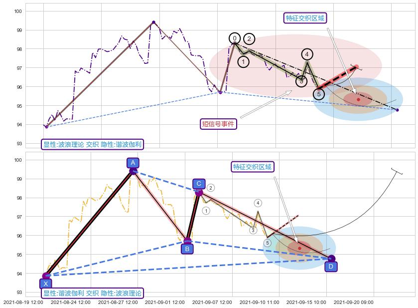 谐波(XABCD) ➕ 调整浪ABC