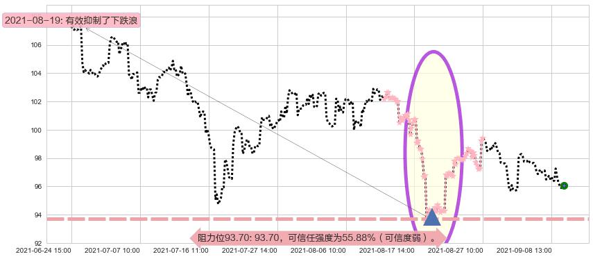 雪佛龙阻力支撑位图-阿布量化