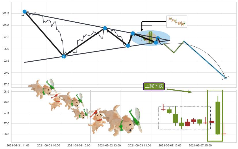 上探下跌+下降覆盖线+下降三部曲（降势三鹤）+两黑夹一红+三只乌鸦+阴包阳(穿头破脚)+看跌(高位倒锤头)流星线 ➕ 突破整理