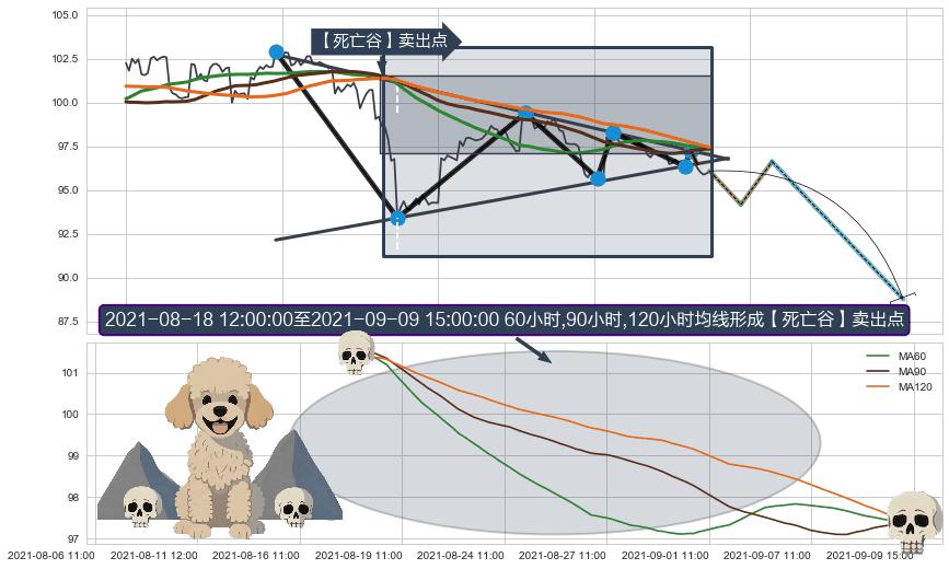 【死亡谷】卖出点+【断头铡刀】卖出点 ➕ 突破整理