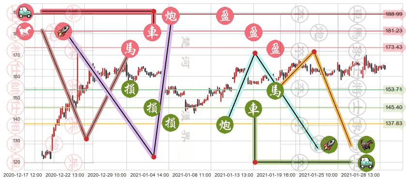 Cyber-Ark软件(usCYBR)止盈止损位分析