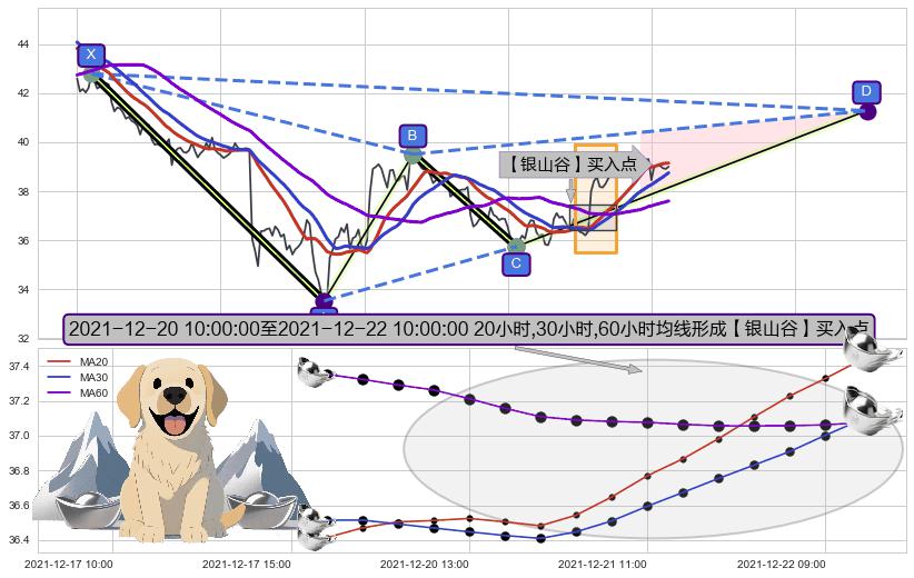 【银山谷】买入点+【金蜘蛛】买入点+【蛟龙出海】买入点+【高山滑雪】买入点 ➕ 谐波(XABCD)