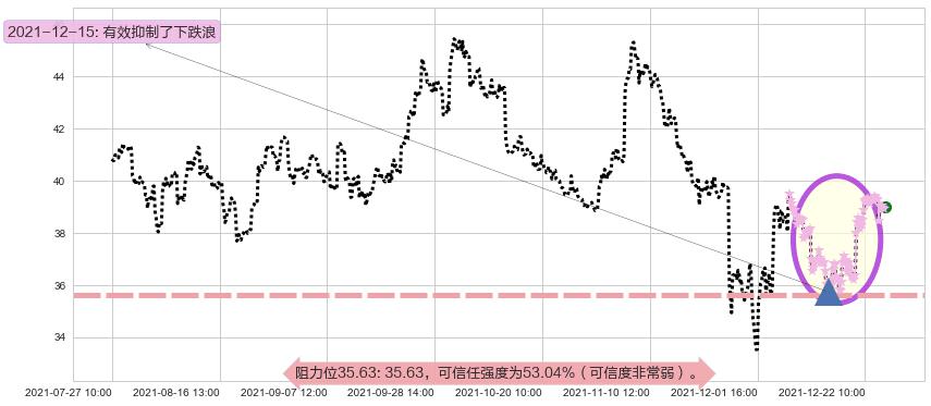 达美航空阻力支撑位图-阿布量化