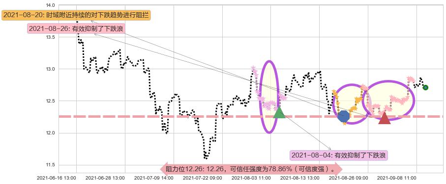德意志银行阻力支撑位图-阿布量化