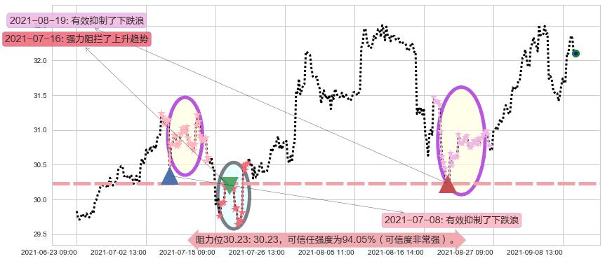 Dropbox Inc.阻力支撑位图-阿布量化
