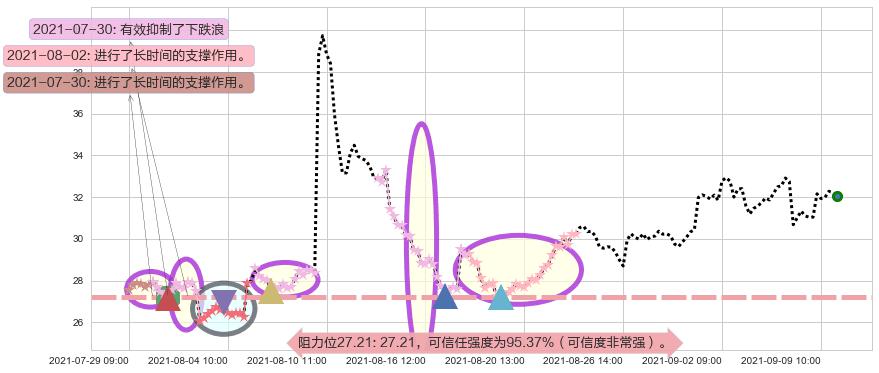 3D系统阻力支撑位图-阿布量化