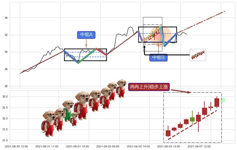 冉冉上升|稳步上涨+上涨镊子线（U形磁铁）+底部尽头线（上山虎）+单针探底（定海神针）+上升抵抗 ➕ 缠论中枢点