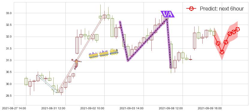 预测3D系统(usDDD)价格K线图-阿布量化