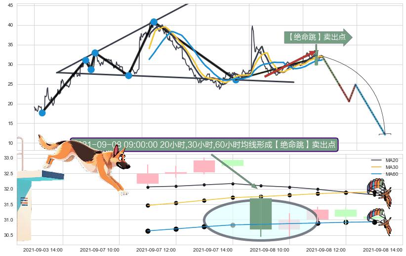 【绝命跳】卖出点+【战机起航】卖出点+【乌云密布】卖出点 ➕ 突破整理