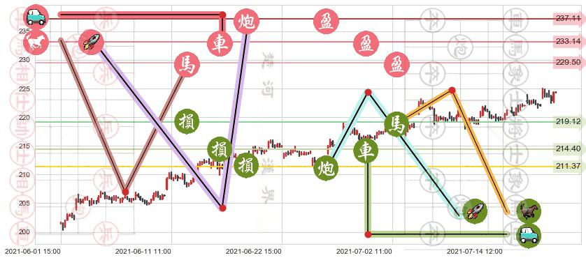 达乐(usDG)止盈止损位分析