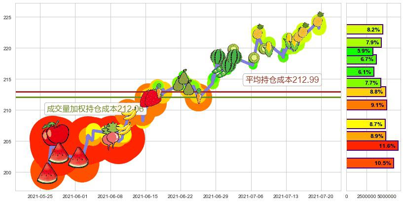 达乐(usDG)持仓成本图-阿布量化