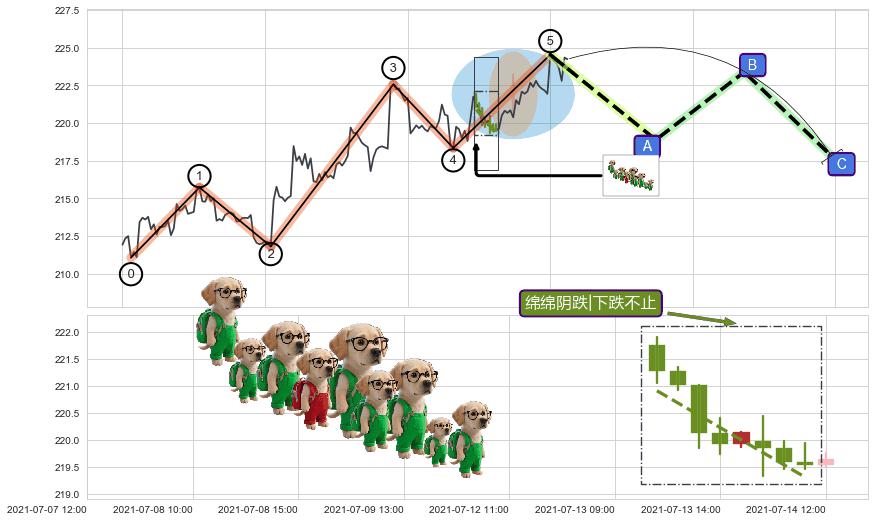绵绵阴跌|下跌不止+看跌(高位倒锤头)流星线+空方尖兵+两黑夹一红+双飞乌鸦(树上二鸦)+射击之星形态+下跌螺旋桨 ➕ 调整浪ABC