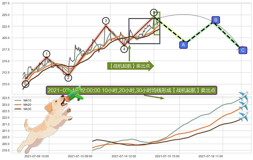 【战机起航】卖出点 ➕ 调整浪ABC