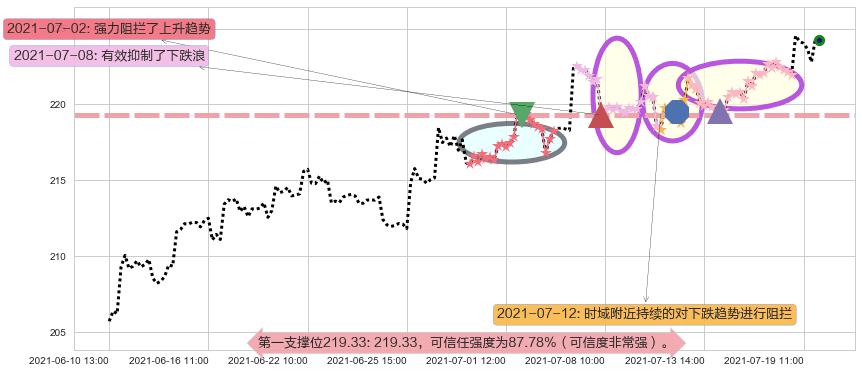达乐阻力支撑位图-阿布量化