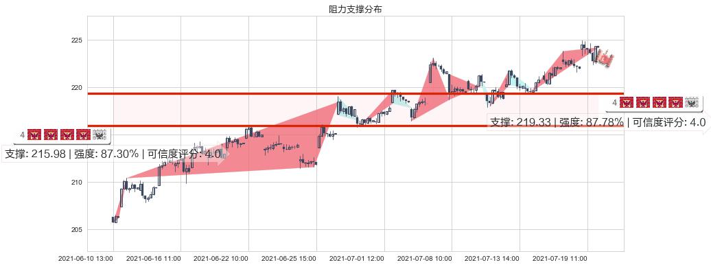 达乐(usDG)阻力支撑位图-阿布量化