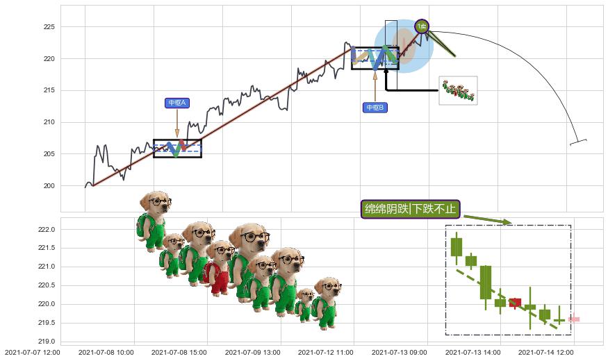 绵绵阴跌|下跌不止+看跌(高位倒锤头)流星线+空方尖兵+双飞乌鸦(树上二鸦)+射击之星形态+下跌螺旋桨 ➕ 缠论买卖点