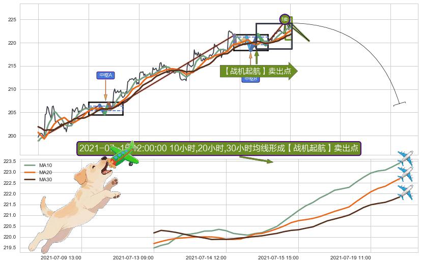 【战机起航】卖出点 ➕ 缠论买卖点