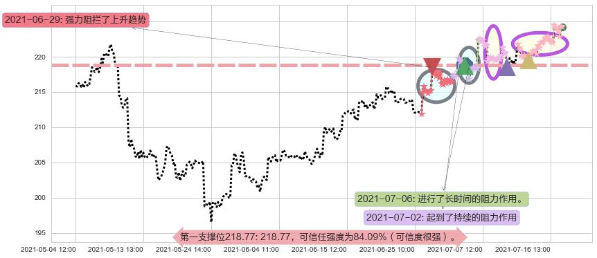 达乐阻力支撑位图-阿布量化