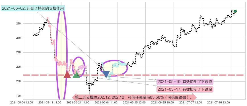 达乐阻力支撑位图-阿布量化
