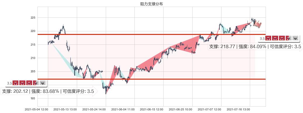 达乐(usDG)阻力支撑位图-阿布量化