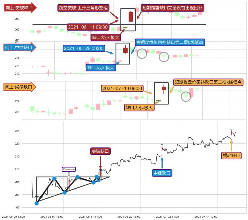 跳空缺口➕突破整理