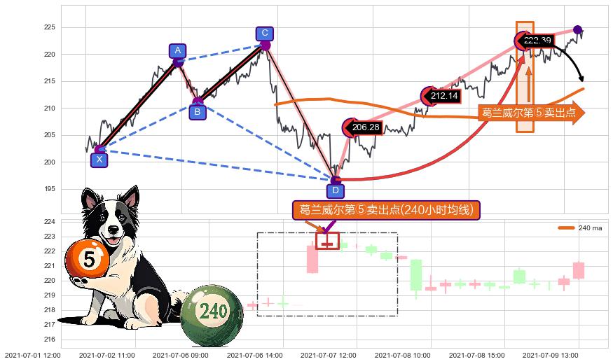 葛兰威尔第⑤卖出点 ➕ 谐波(Target)