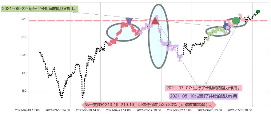 达乐阻力支撑位图-阿布量化