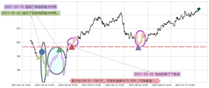 达乐阻力支撑位图-阿布量化