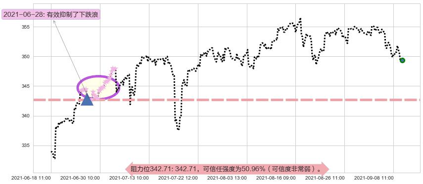 道指ETF-SPDR阻力支撑位图-阿布量化