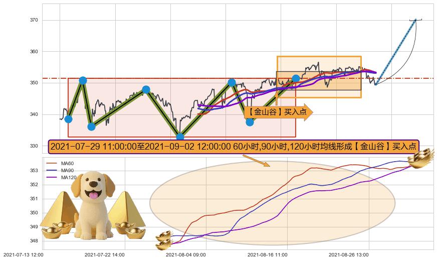 【金山谷】买入点+【金蜘蛛】买入点+【蛟龙出海】买入点+【高山滑雪】买入点+【烘云托月】买入点 ➕ 突破整理