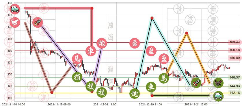 迪士尼(usDIS)止盈止损位分析