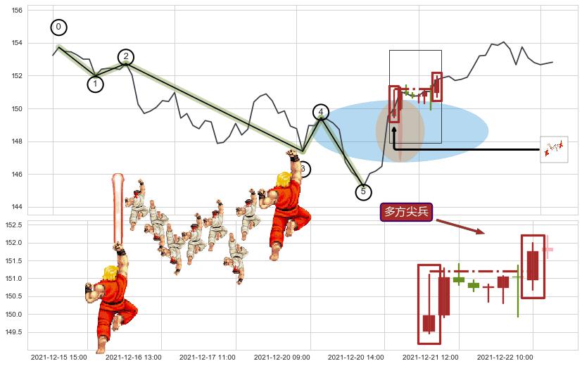多方尖兵+塔形底 | 圆底+上升覆盖线+降势受阻+上涨两颗星 | 上涨三颗星+仙人指路+冉冉上升|稳步上涨+上升三部曲（升势三鸦）+两红夹一黑+阳包阴(穿头破脚)+锤头线（锤子线） ➕ 调整浪ABC