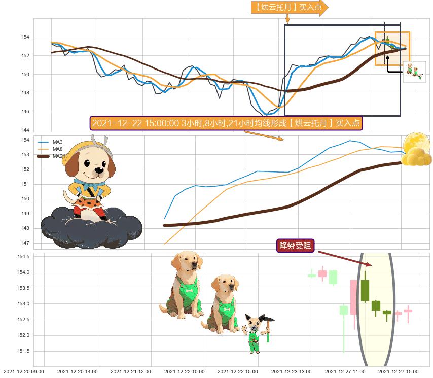 降势受阻+锤头线（锤子线） ➕ 【烘云托月】买入点