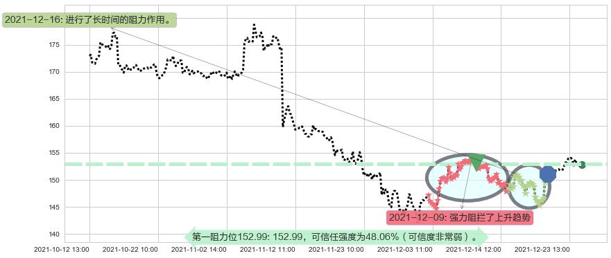 迪士尼阻力支撑位图-阿布量化