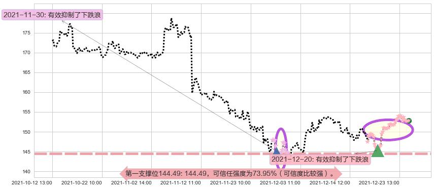 迪士尼阻力支撑位图-阿布量化