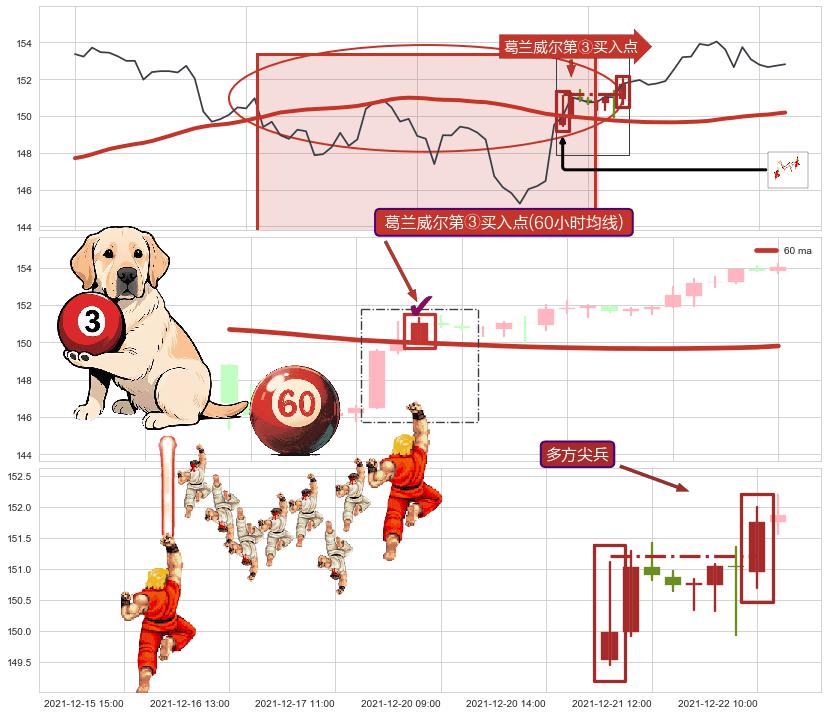 多方尖兵+塔形底 | 圆底+上升覆盖线+仙人指路+冉冉上升|稳步上涨+上升三部曲（升势三鸦）+两红夹一黑+上涨两颗星 | 上涨三颗星+阳包阴(穿头破脚)+单针探底（定海神针） ➕ 葛兰威尔第③买入点