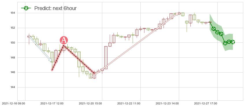 迪士尼(usDIS)价格预测图-阿布量化