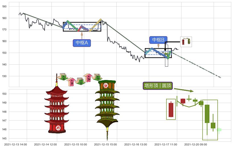 塔形顶 | 圆顶+下降三部曲（降势三鹤）+下跌两颗星 ｜ 下跌三颗星+徐缓下降+两黑夹一红+下跌Pinbar组合信号+看跌(高位倒锤头)流星线 ➕ 缠论中枢点