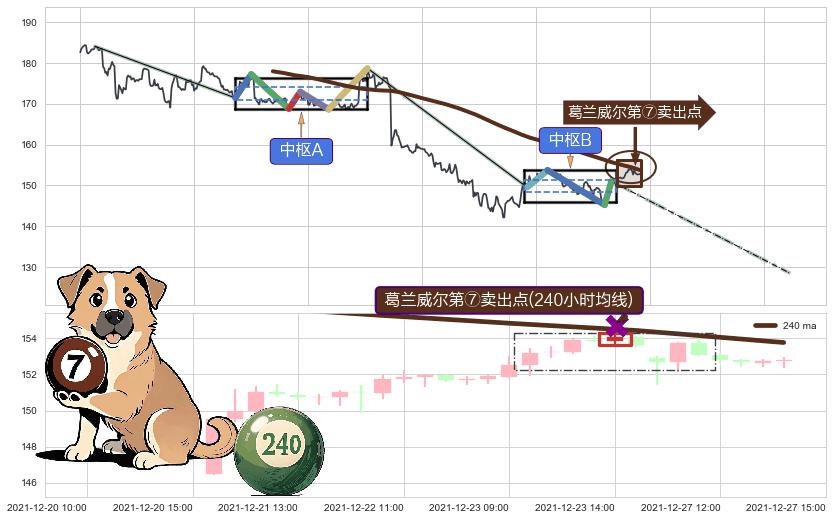 葛兰威尔第⑦卖出点+【战机起航】卖出点+【乌云密布】卖出点 ➕ 缠论中枢点