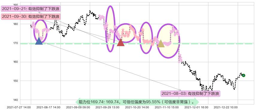 迪士尼阻力支撑位图-阿布量化
