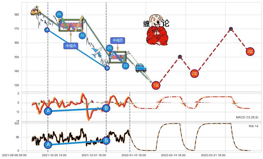 缠论买卖点分析