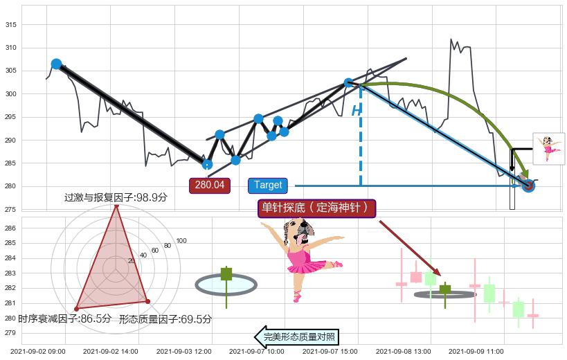 单针探底（定海神针）+降势停顿 ➕ 突破整理