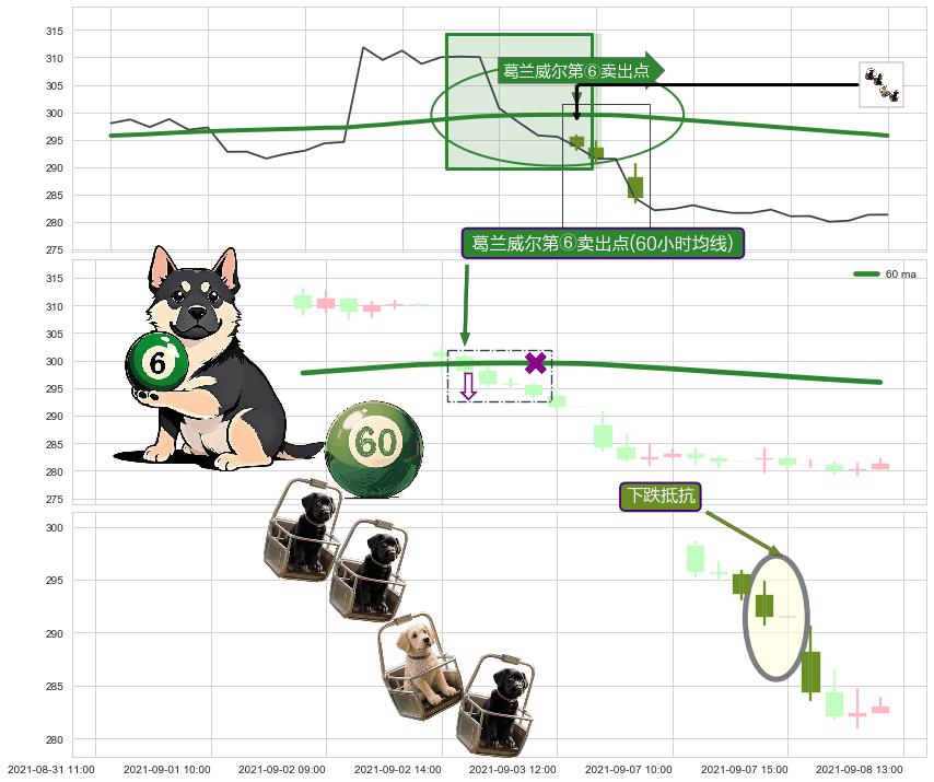 下跌抵抗+下跌孤独十字星 ➕ 葛兰威尔第⑥卖出点