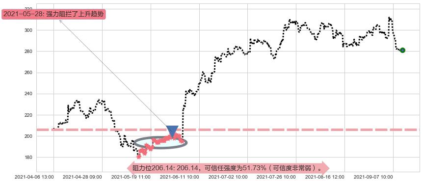 Docusign阻力支撑位图-阿布量化